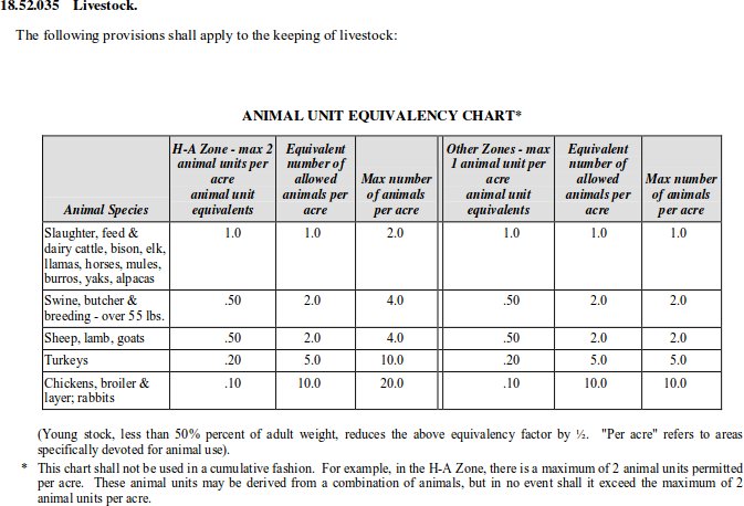 Animal Unit Equivalent Chart