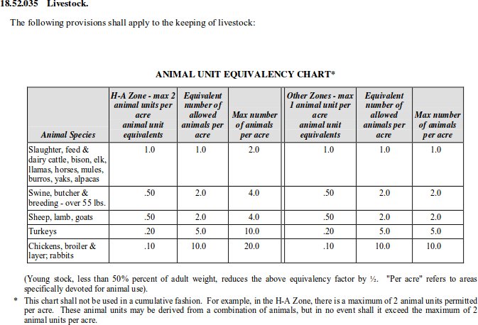 Animal Unit Equivalent Chart